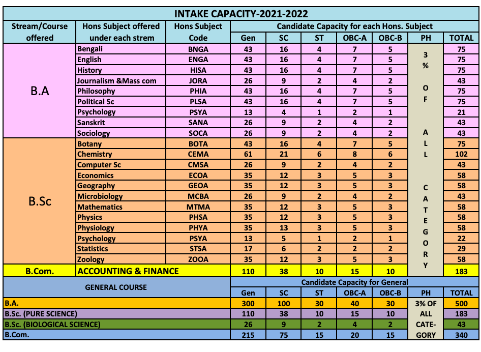 surendranath college merit list 2021-22 online admission form seat capacity