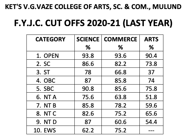ket's v g vaze college cut off for fyjc admission previous years