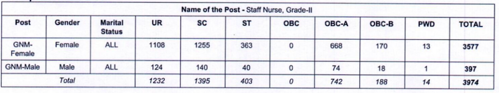 wb staff nurse grade 2 recruitment vacancy