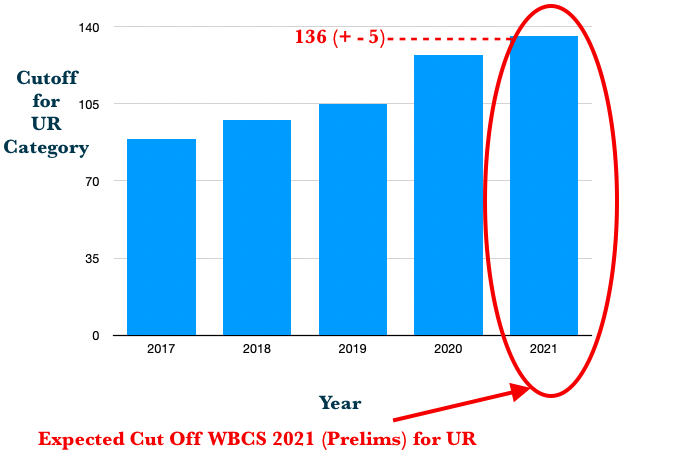 expected cut off for wbcs 2021 prelims based on previous years data