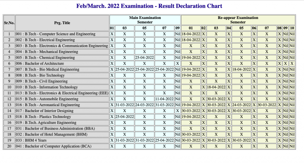 dcrust result declaration chart 2022 check here for feb march 2022 exam