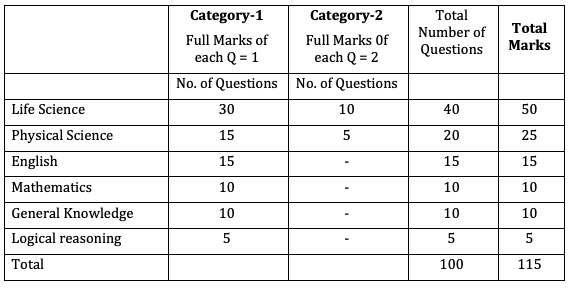 wets bengal jee anm & gnm question paper pattern pdf for 2022