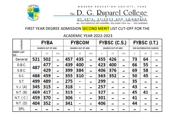 dg ruparel college 3rd cut off list 2023