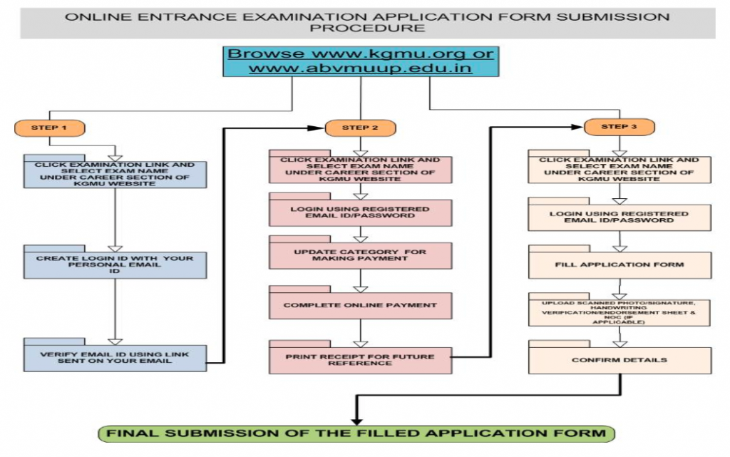 flow chart for abvmu bsc nursing entrance examination application form 2023