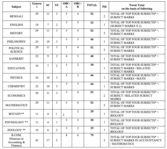 Raja Peary Mohan College admission schedule 2022-23 merit list seat capacity