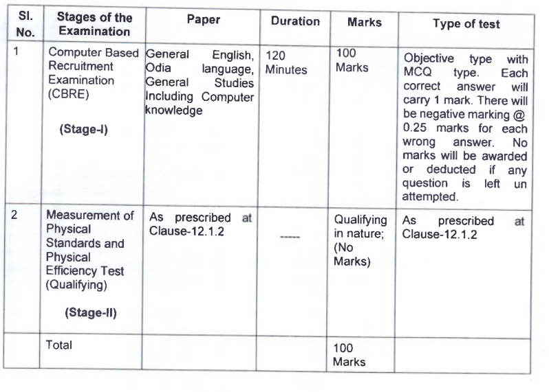 odisha jail warder result 2023 - check selection process, merit list of cbre