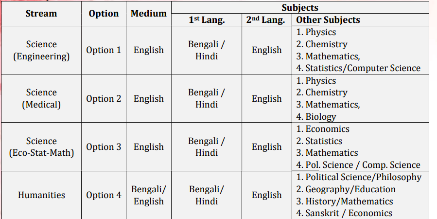 ramakrishna mission admission 2024 - subjects for class 11