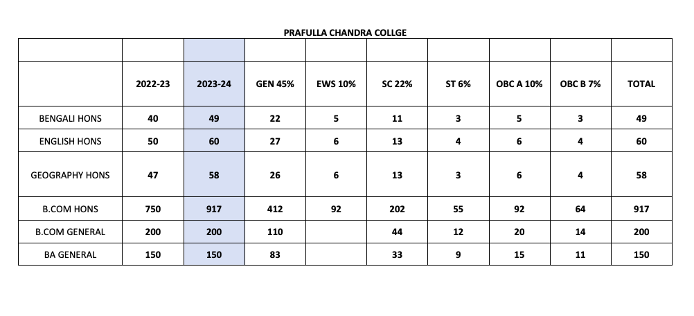 Prafulla Chandra College Seat Capacity for admission 2023-24