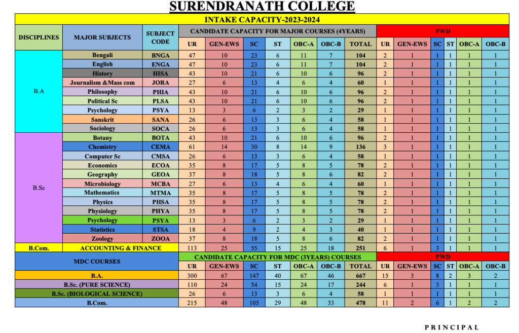 surendranath college admission - seat capacity